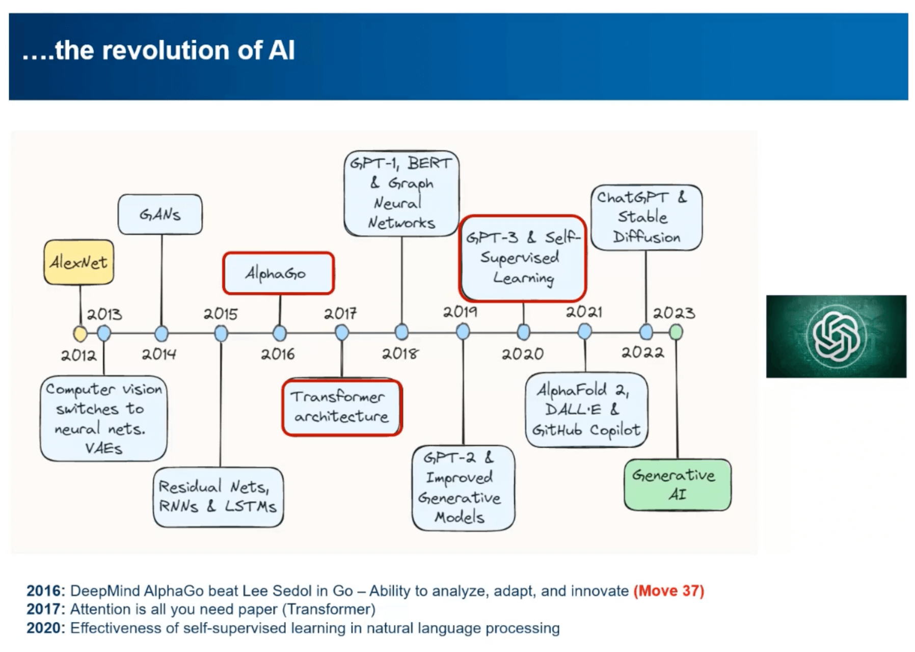 Evolution of AI