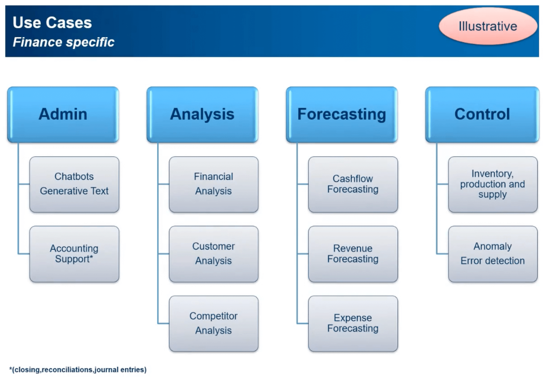 finance use cases in digital transformation