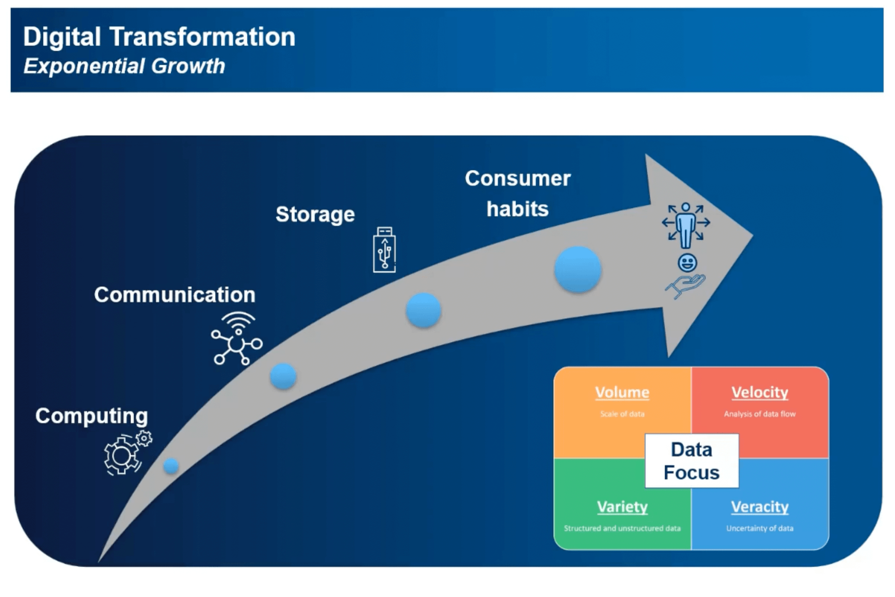 digital transformation growth