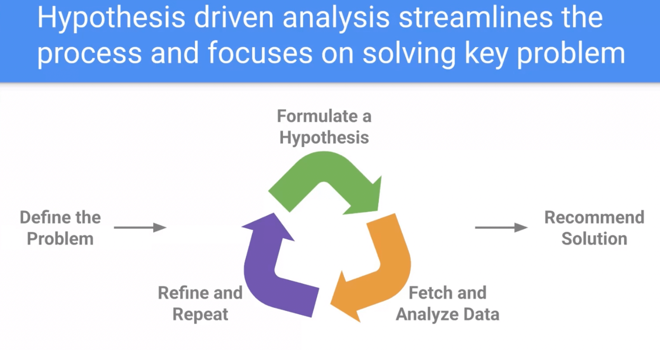 Hypothesis driven analysis