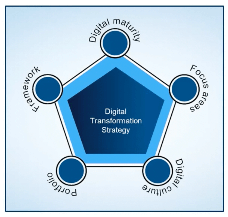 digital transformation strategy