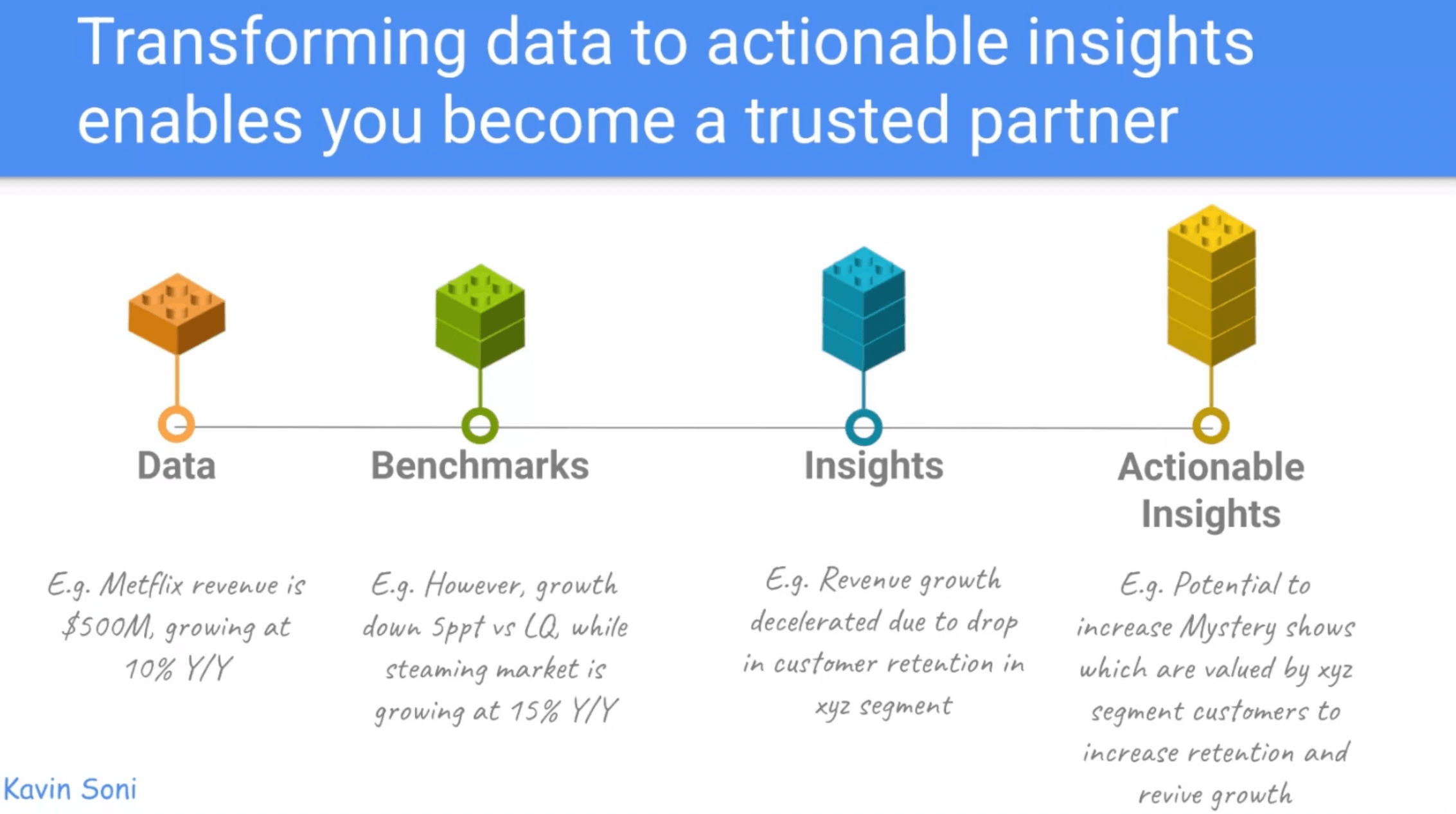 Transforming data into insights