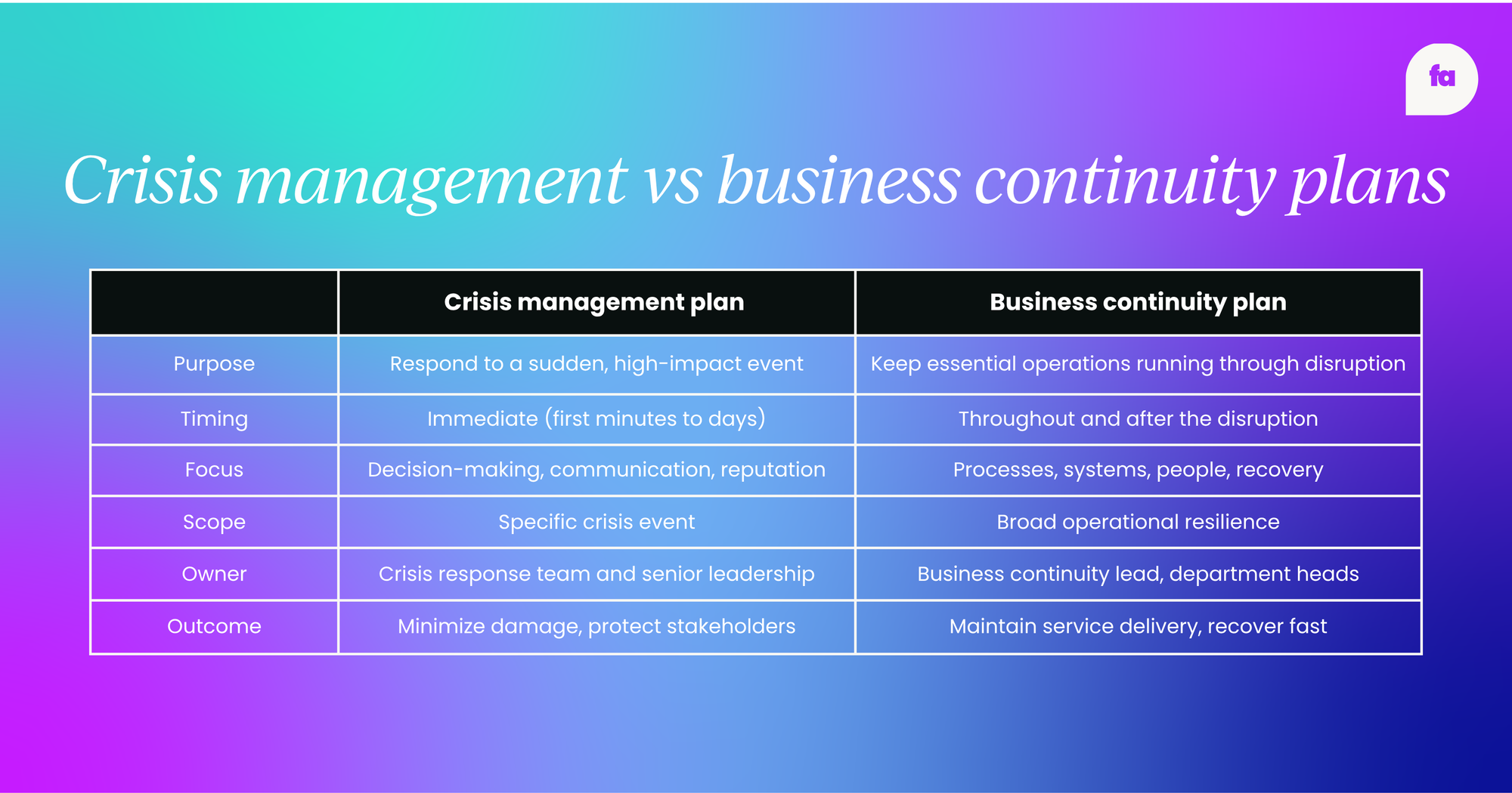 Crisis management plan vs business continuity plan: Key differences
