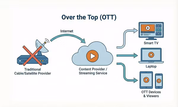 OTT (Over-The-Top) Feature Image