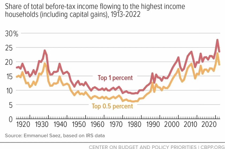 THE TRICKLE UP ECONOMY AND THE NEXT 1929