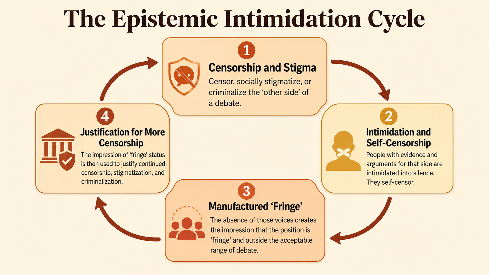 The Epistemic Intimidation Cycle