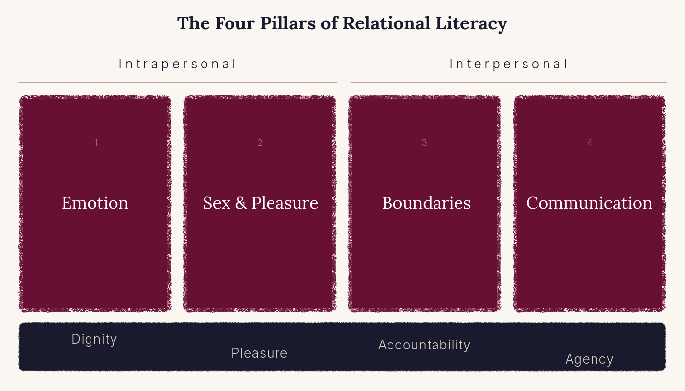 The four pillars — Emotion, Sex & Pleasure, Boundaries, Communication — on a foundation of the four justice principles.