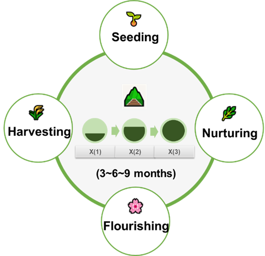 The image illustrates a circular diagram with six sections labeled: Seeding, Harvesting, Nurturing, and Flourishing, each connected to time markers indicating a 3 to 6 month growth period.

AI-generated content may be incorrect.