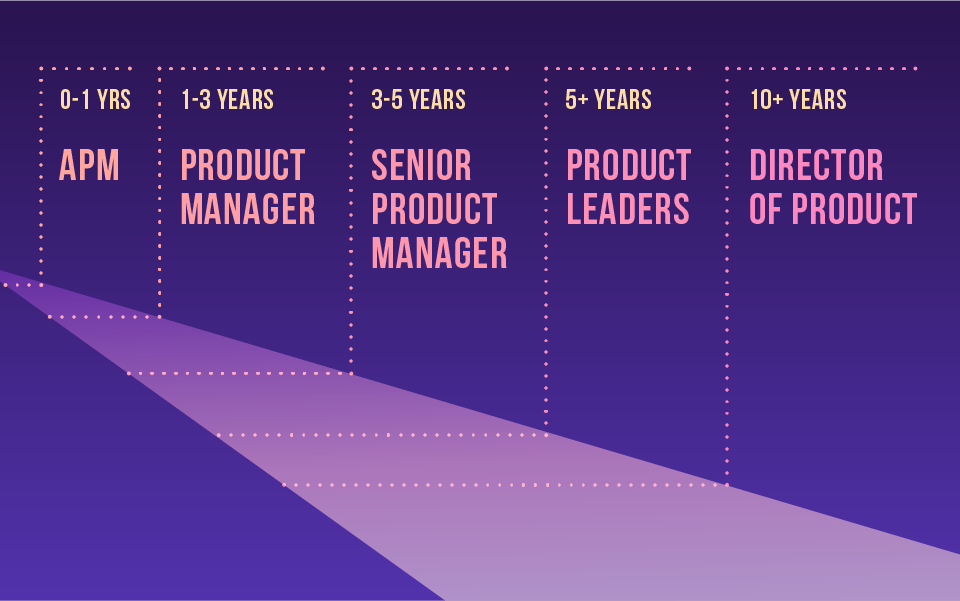 Should You Become a Product Manager?