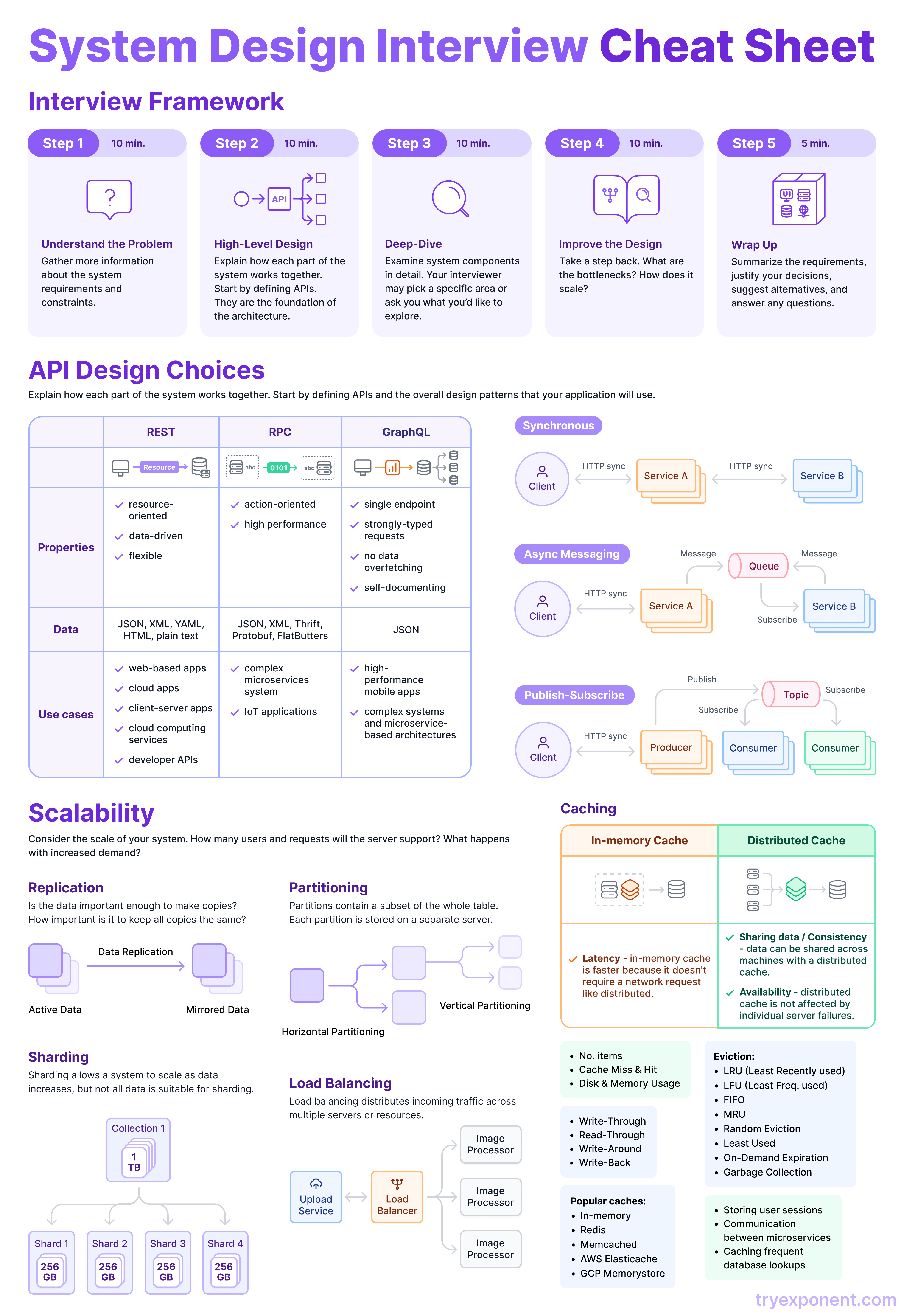 https://exponent-blog.ghost.io/content/images/2023/08/System-Design-Interview-Cheat-Sheet.png