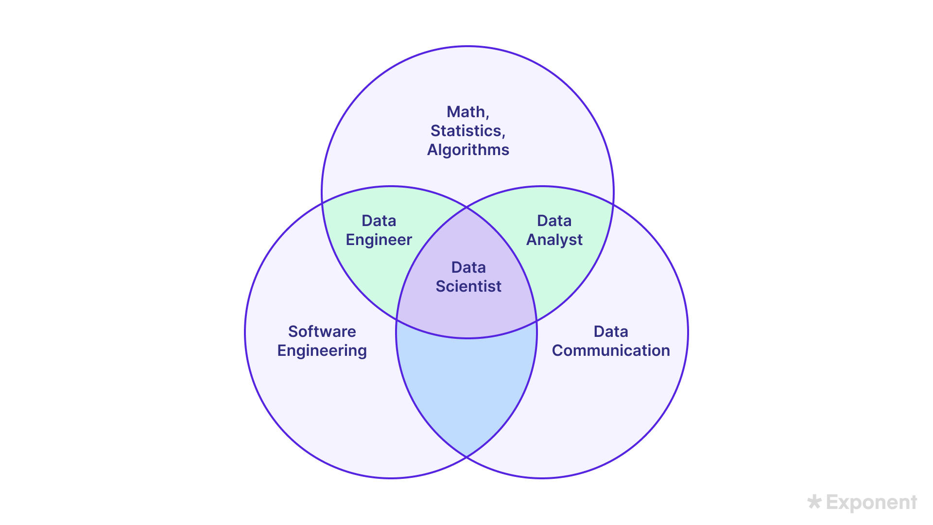 A Venn diagram of data science, data analysis, and data engineering skills.