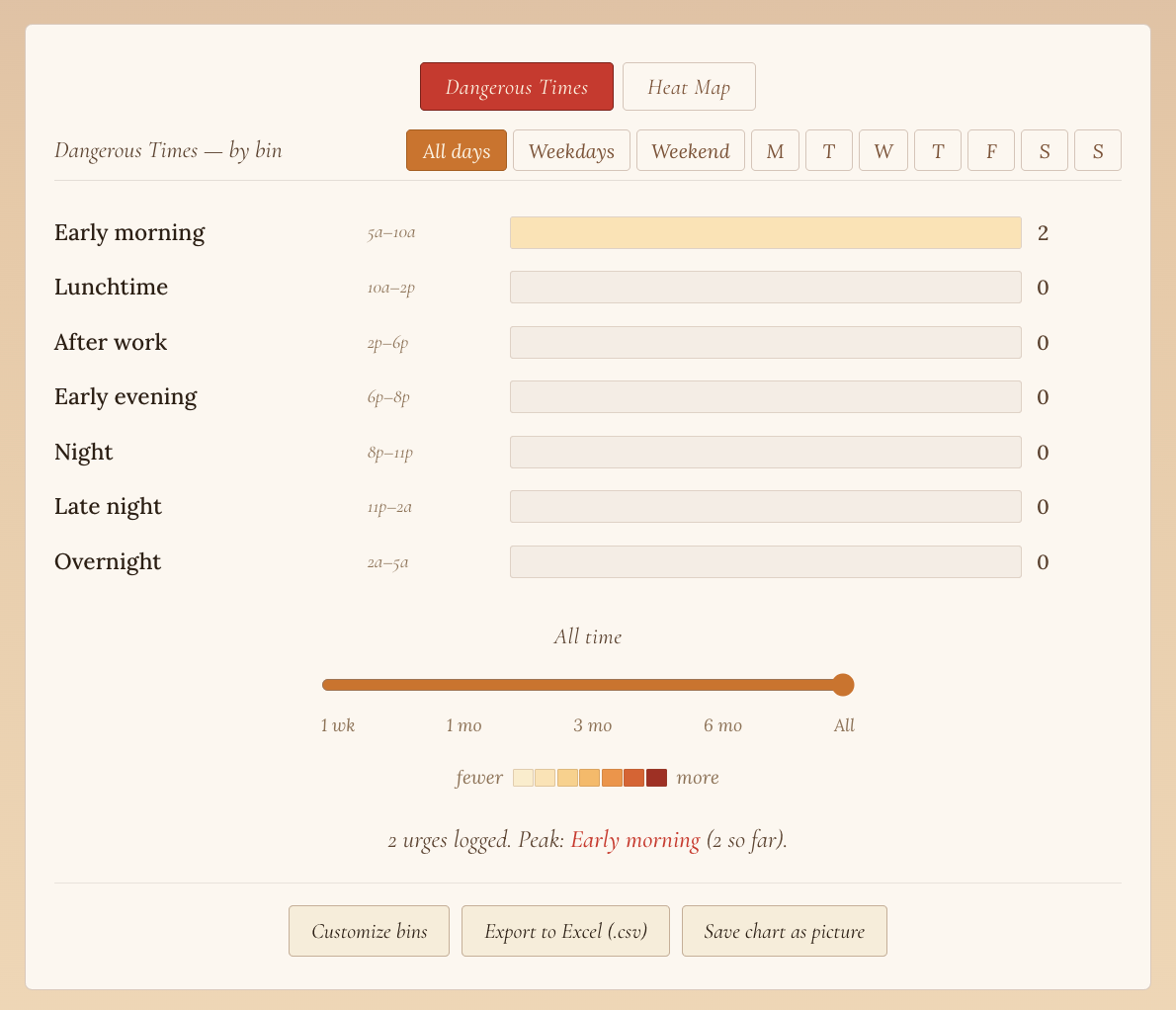 Cravings analyzer with peak-times heat map