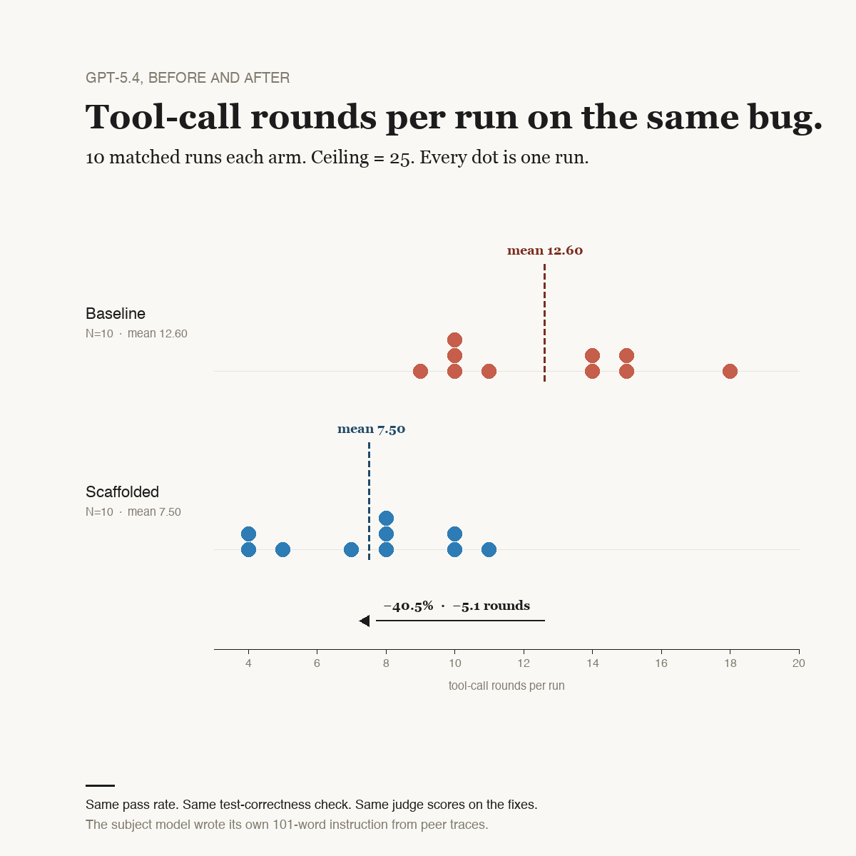 What We Learned by Watching One Model Watch Another