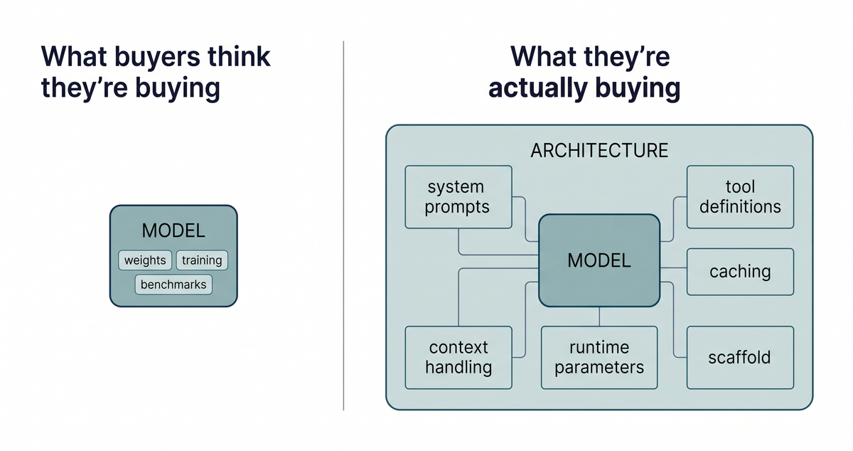 What You're Buying When You Buy an AI Product