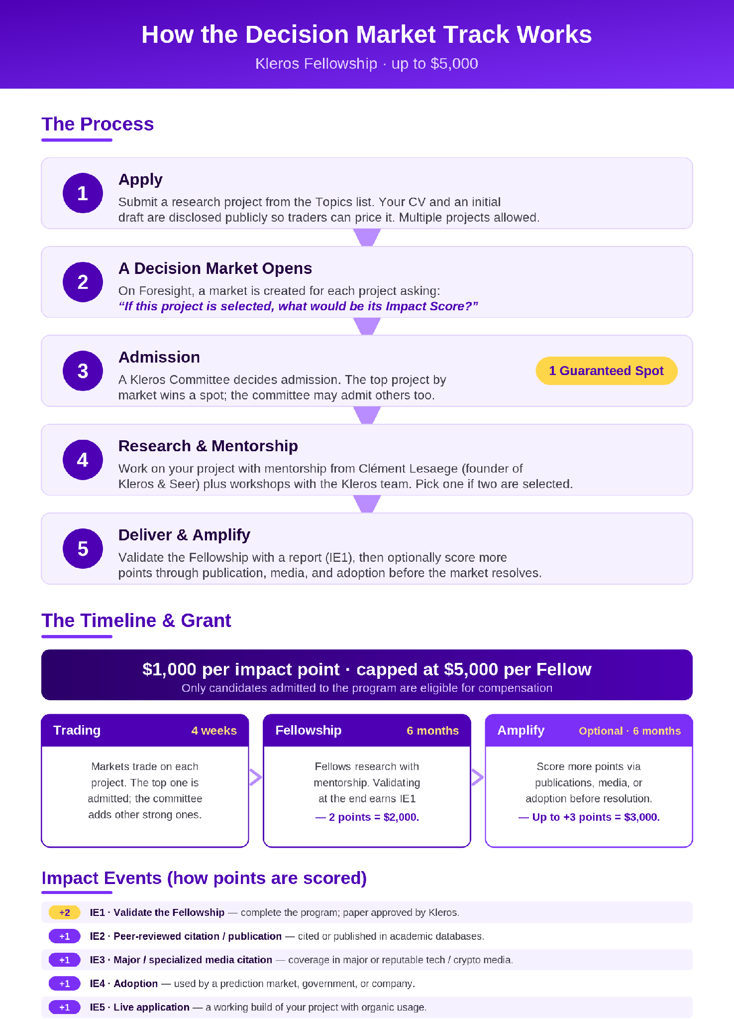 Infographic: the Kleros Fellowship process and grant mechanism