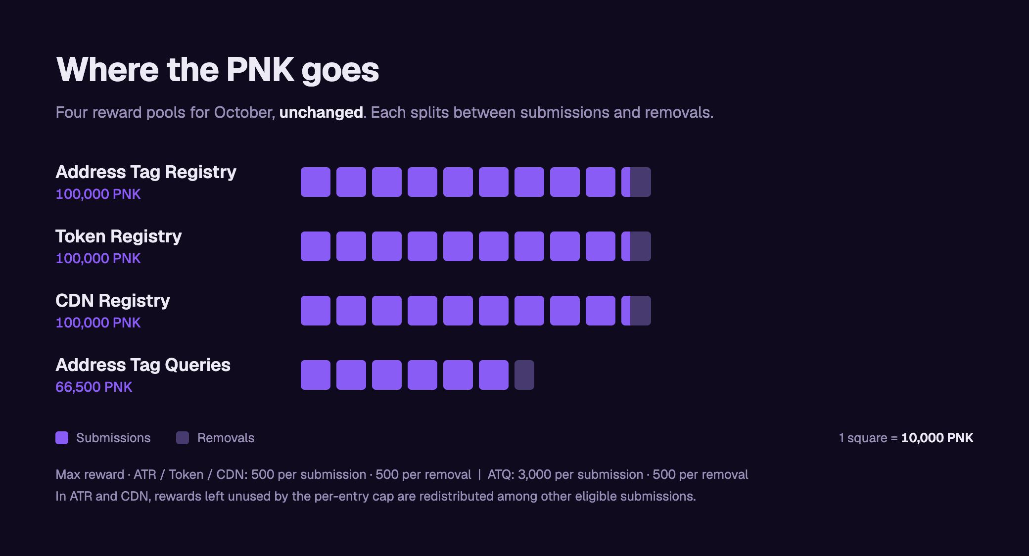 The four Scout reward pools for October, split between submissions and removals