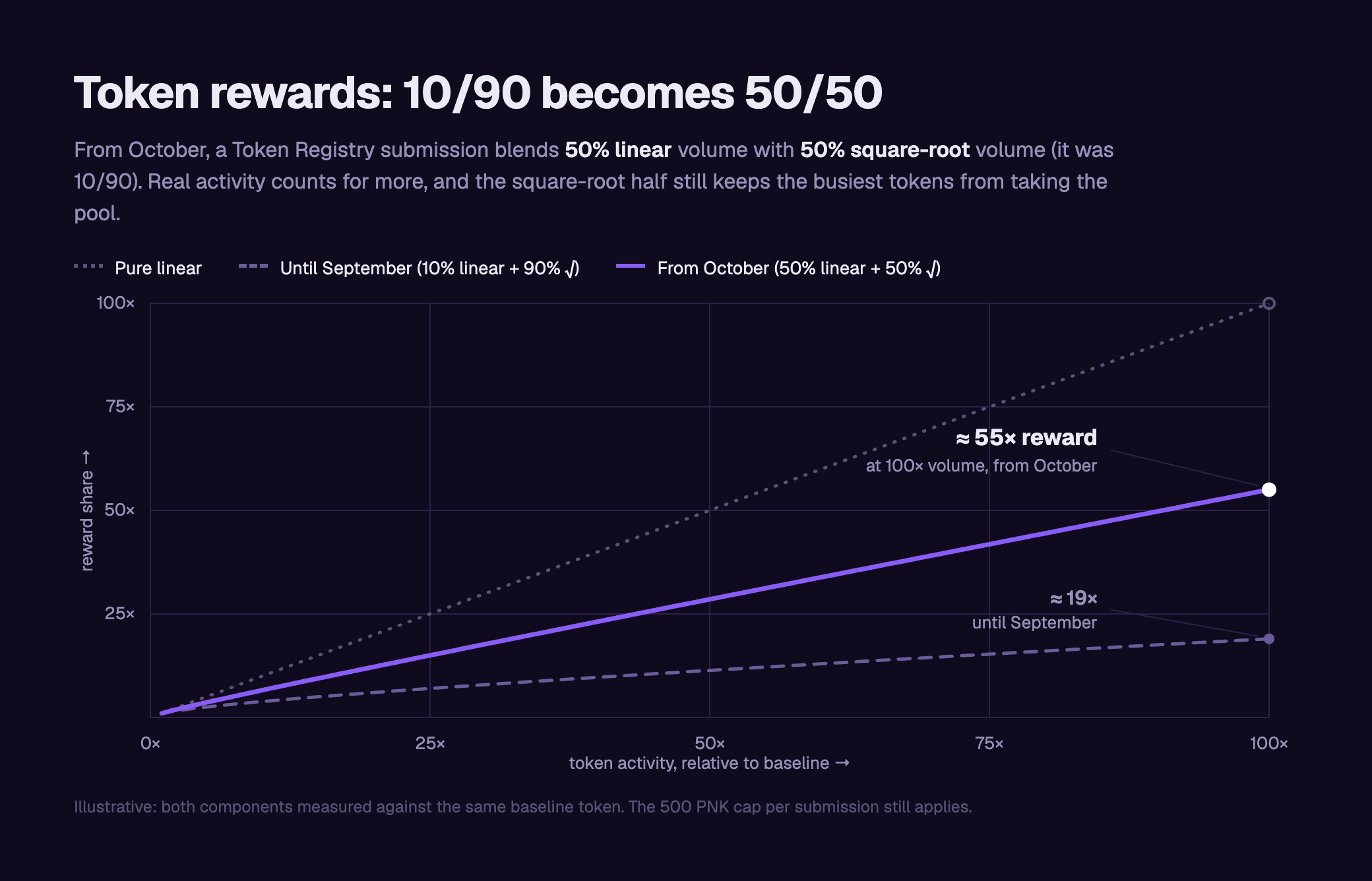 Token Registry reward weighting: 50/50 from October versus 10/90 until September