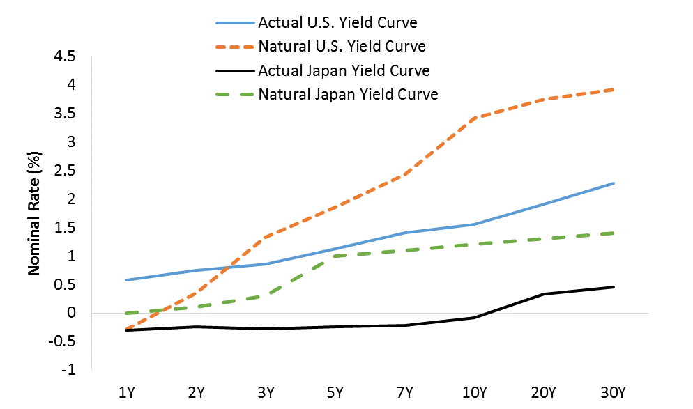 A Natural Price for Bonds?