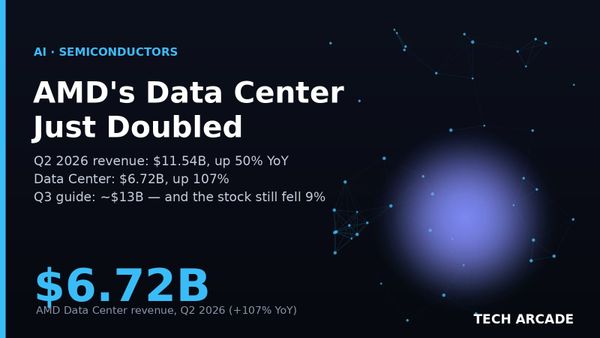 🔥 AMD's Data Center Sales Doubled to $6.7 Billion. The Stock Dropped 9% Anyway.
