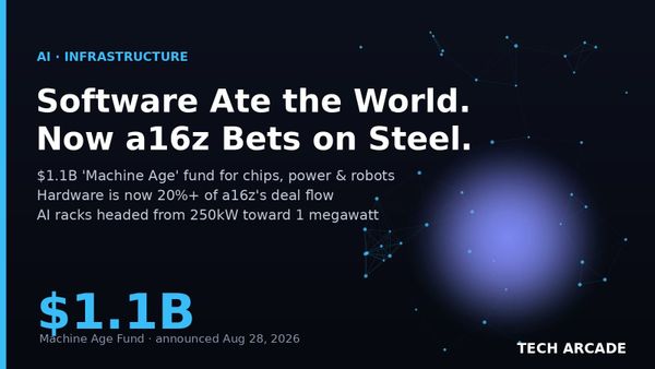 🔥 Software Ate the World. Now a16z Is Betting $1.1 Billion on the Machines Underneath.