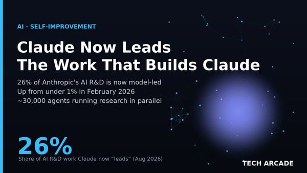 🔥 Claude Went From Zero to 26% of Anthropic's R&D in Seven Months