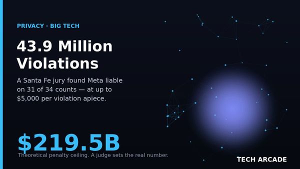 🔥 A Santa Fe Jury Just Handed Meta a $219.5 Billion Math Problem
