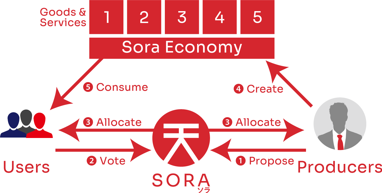 The Sora Decentralized Autonomous Economy.