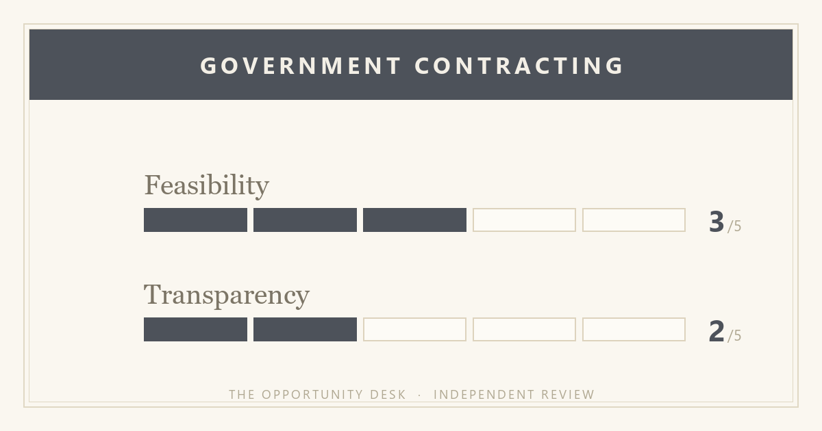 Chris Koerner: $10,000/Month from Government Contracts: No cash? Then it's a good place to start, but it's hard work
