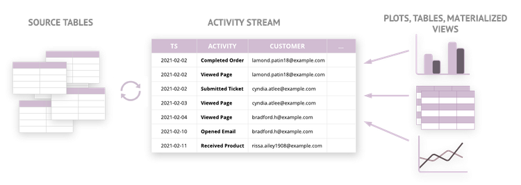 Exploring the ActivitySchema