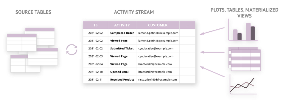 Exploring the ActivitySchema