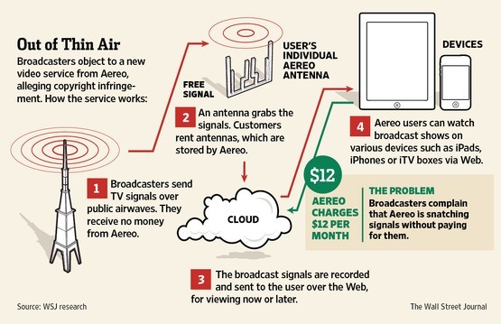 Aereo Explained