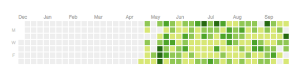 100 Days of Github: Don't Break the Chain