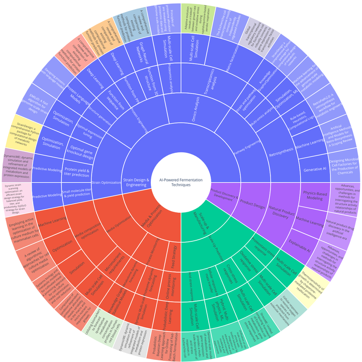 Diagram showing 32 ways AI can power fermentation