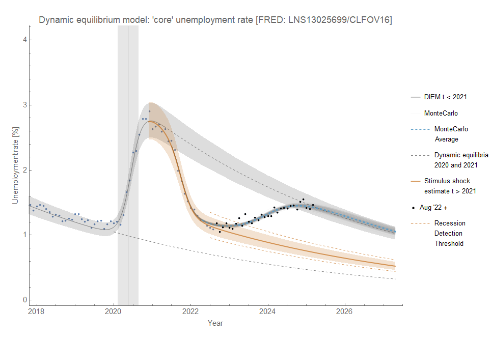 a graph of a version of the unemployment rate showing recent data starting to follow the post pandemic path