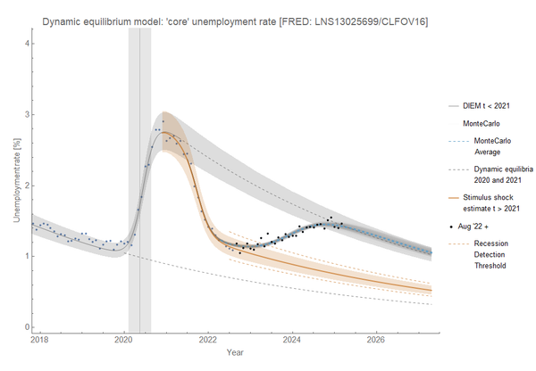 a graph of a version of the unemployment rate showing recent data starting to follow the post pandemic path