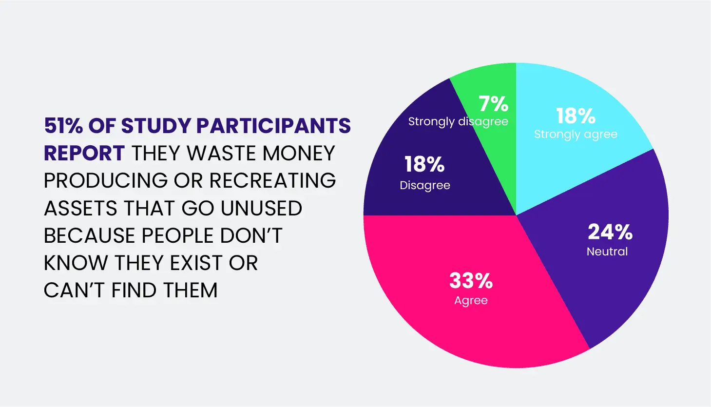 Pie chart showing study about wasting money on not being able to find digital assets