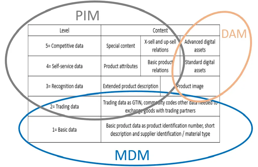PIM vs DAM vs MDM