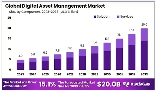Global Digital Asset Management Market