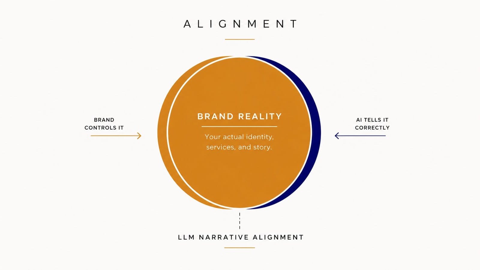 LLM narrative alignment diagram by Elliott King showing brand reality and AI perception fully aligned.