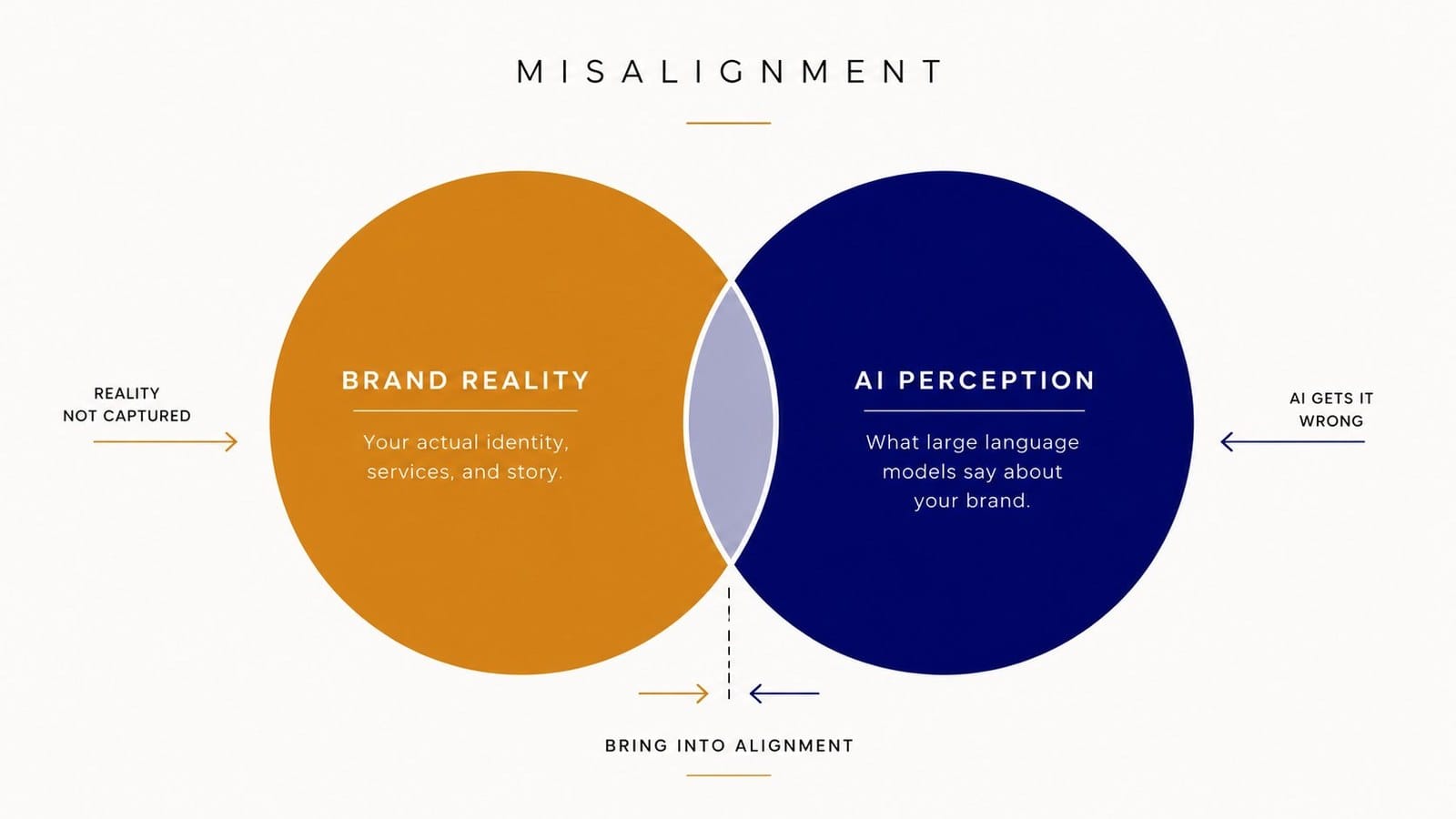 LLM narrative alignment diagram by Elliott King showing misalignment between brand reality and AI perception.