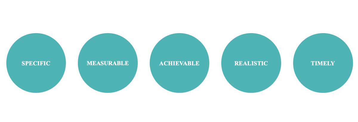 A plain slide graphic of five teal circles reading specific, measurable, achievable, realistic and timely.