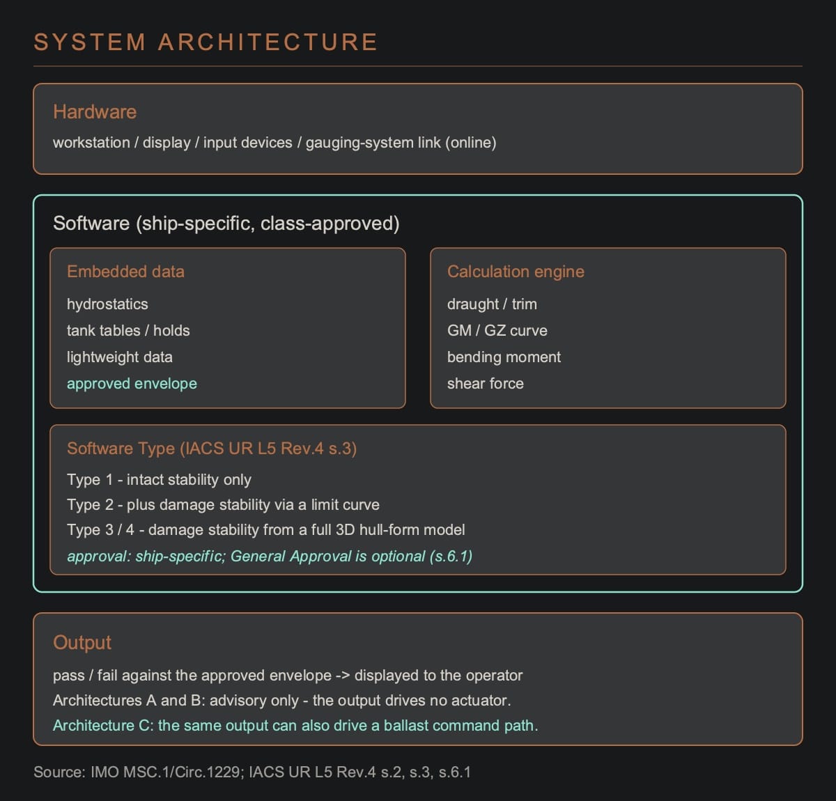 System architecture diagram of a loading computer: hardware layer, software layer with embedded data, calculation engine and IACS UR L5 Type 1 to 4 classification, and an output layer noting that the output is advisory in Architectures A and B but can drive a ballast command path in Architecture C.