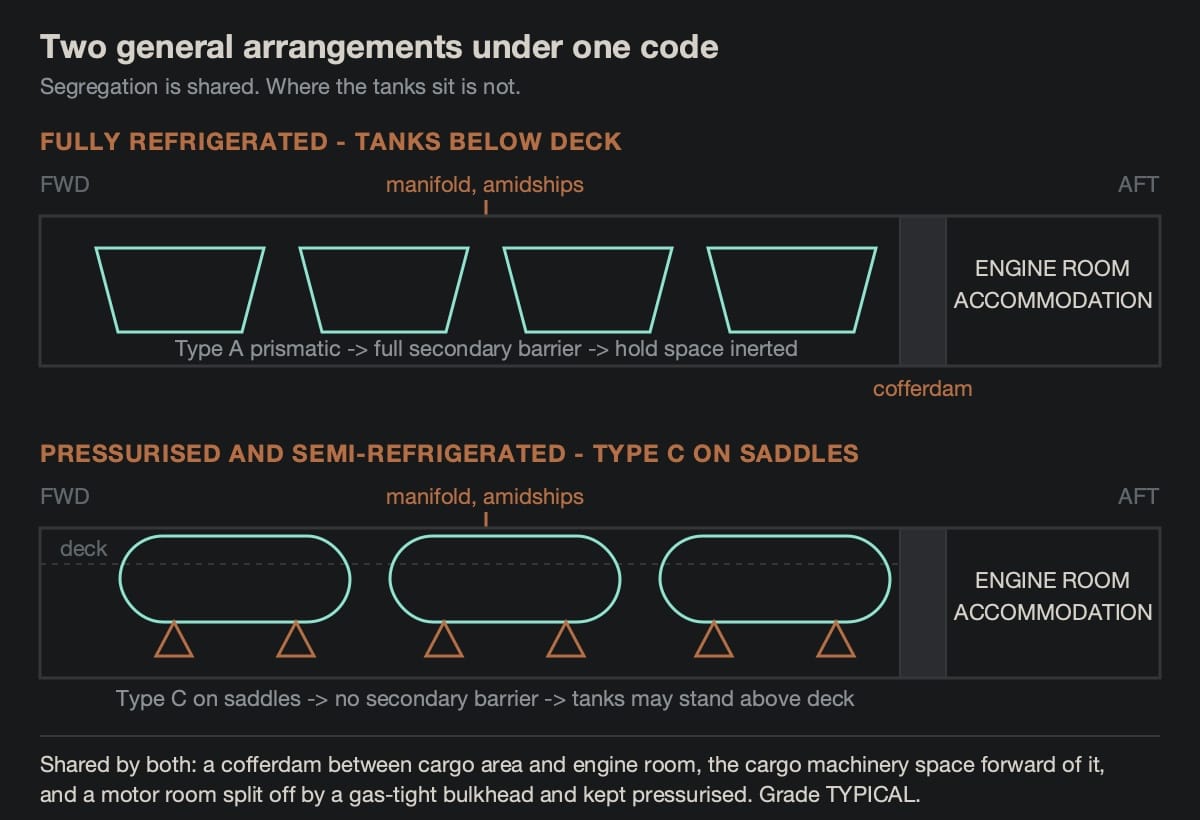 Two profile diagrams of gas carrier general arrangement: fully refrigerated with Type A prismatic tanks below deck, and pressurised or semi-refrigerated with Type C cylinders on saddles standing partly above deck, both with a cofferdam forward of the engine room
