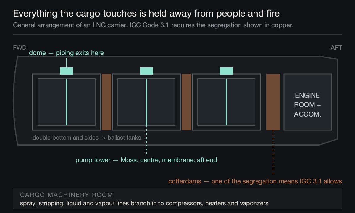 General arrangement of an LNG carrier: cargo tanks forward with double hull and pump towers, domes on top where piping exits, cofferdams between tanks and before the engine room and accommodation aft, with the cargo machinery room noted below.