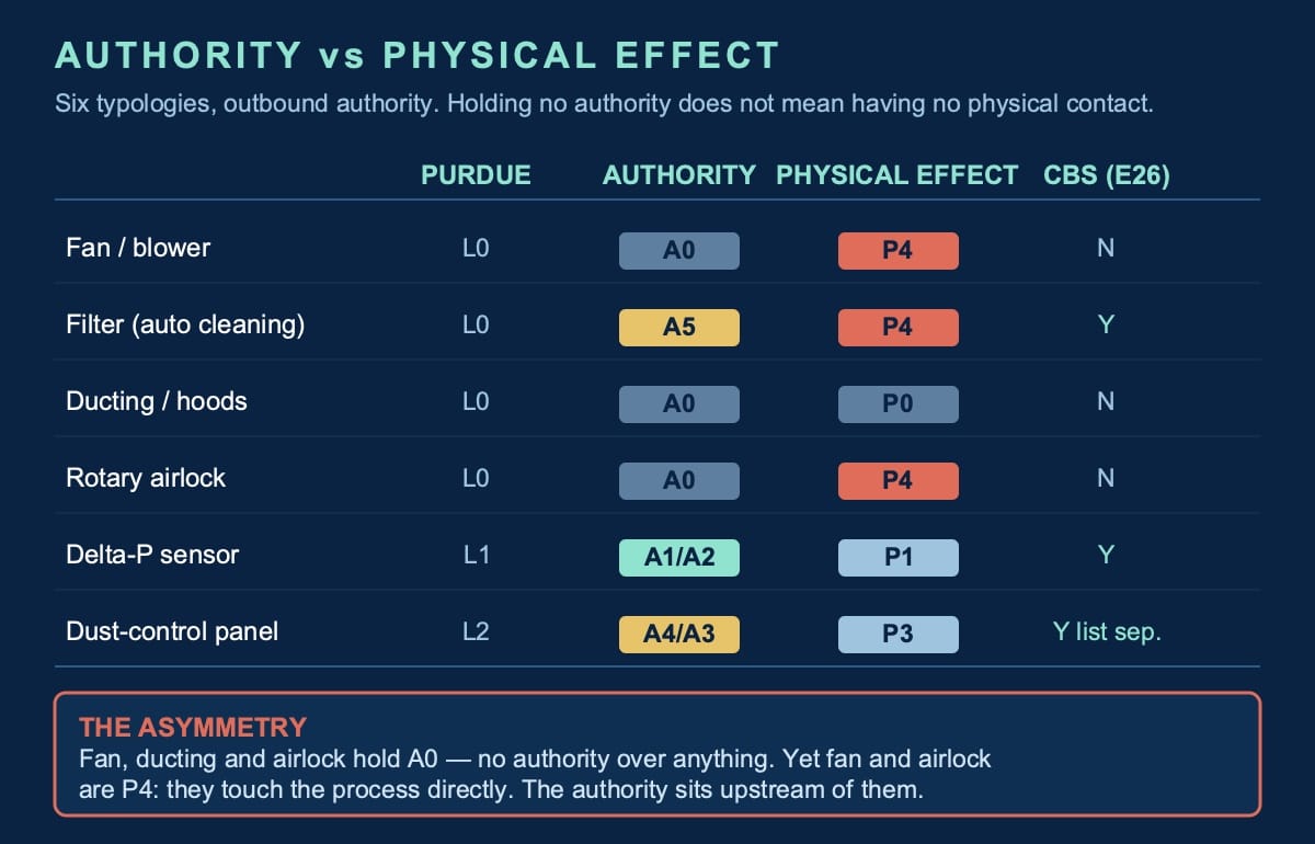 Table comparing six typologies by Purdue level, outbound authority, physical effect and CBS status, highlighting that fan and rotary airlock hold A0 authority yet have P4 direct physical effect.
