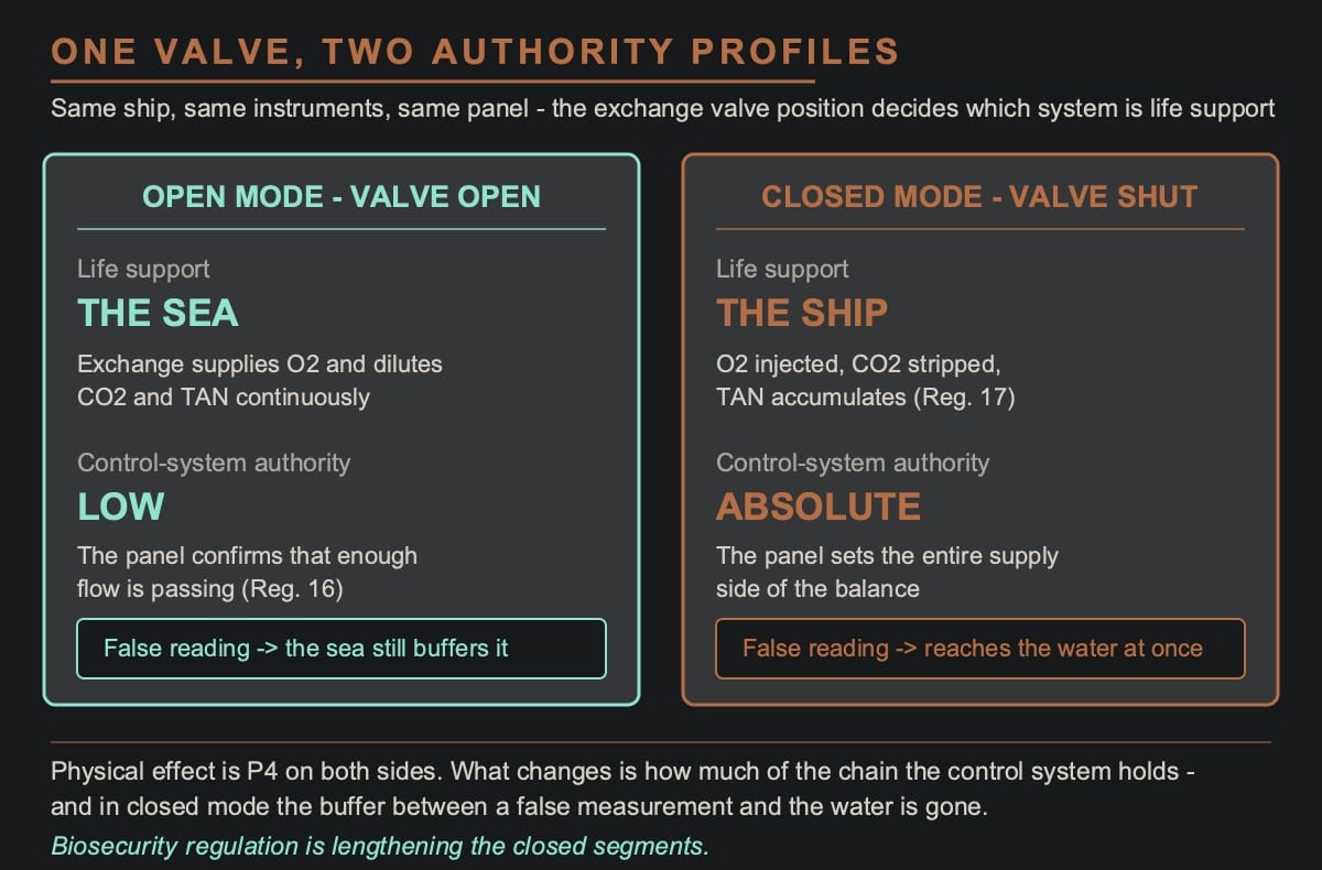 Comparison diagram of open and closed transport modes on a wellboat, showing that with the exchange valve open the sea provides oxygen and buffers instrumentation error, while with the valve shut the control system alone sets oxygen dosing and any measurement error reaches the water directly.