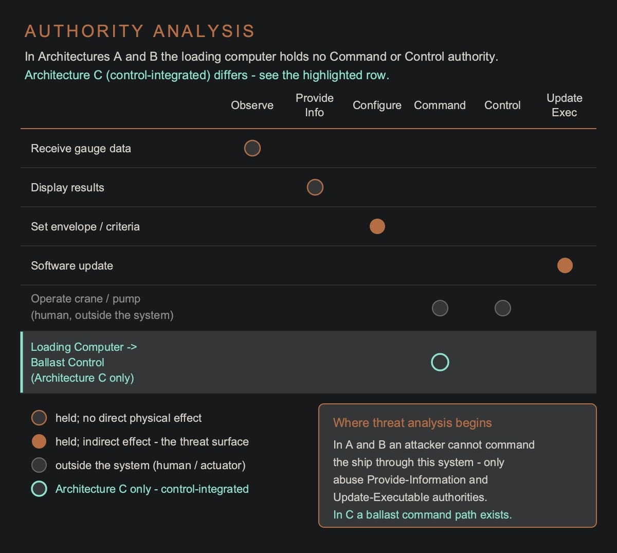 Authority analysis matrix mapping loading-computer interactions across Observe, Provide Information, Configure, Command, Control and Update Executable, with a highlighted Architecture C row where the Loading Computer to Ballast Control interaction carries Command.