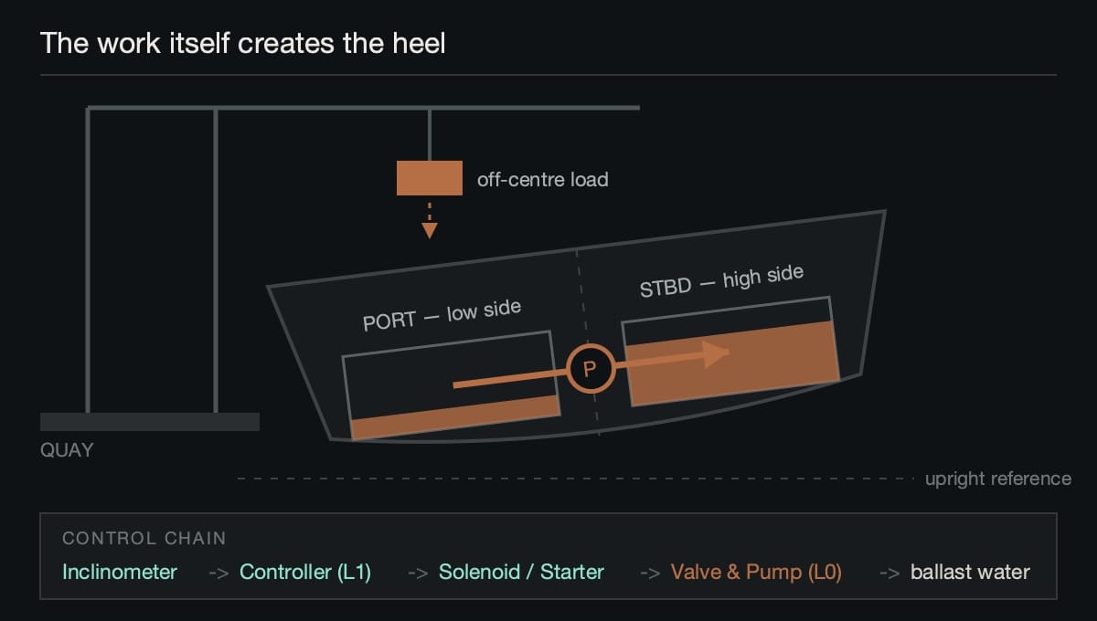 Diagram of a ship alongside a quay heeling to port as a gantry crane lands a container off-centre, with the anti-heeling pump transferring ballast from the port low tank to the starboard high tank, and the control chain from inclinometer through controller and starter to valve and pump.