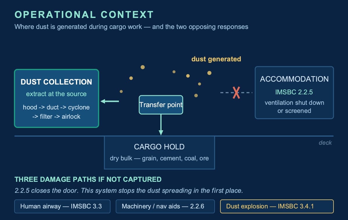 Operational context diagram: a transfer point above a cargo hold generating dust, with a dust collection system capturing it at source on the left and the accommodation protected under IMSBC 2.2.5 on the right, plus the three damage paths if dust is not captured.