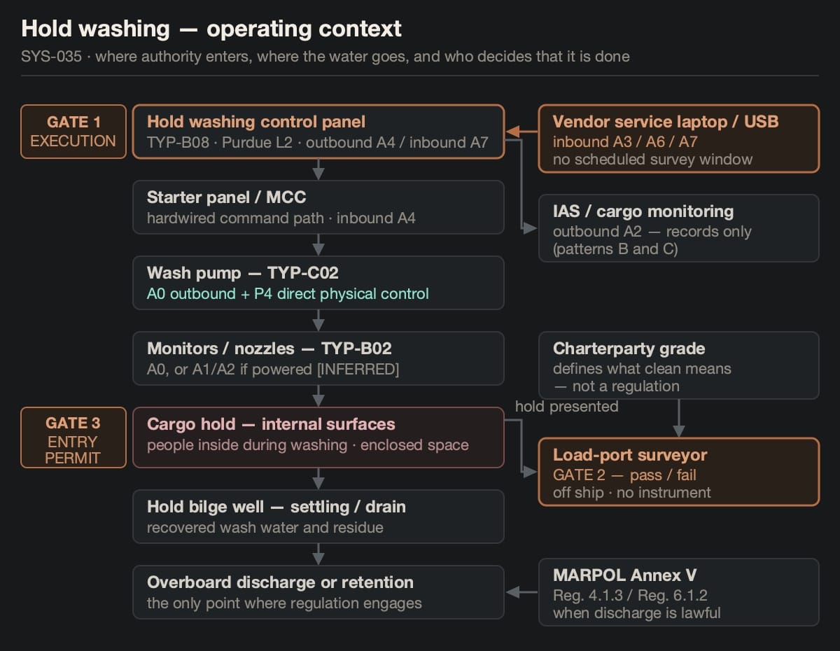 Context diagram of the hold washing system. A vertical on-board chain runs downward from the hold washing control panel (TYP-B08, Purdue L2, outbound A4 / inbound A7) through the starter panel and MCC, the wash pump (TYP-C02, A0 outbound with P4 direct physical control), the monitors and nozzles (TYP-B02), into the cargo hold, then to the hold bilge well and settling or drain arrangement and out to overboard discharge or retention. On the right, external actors attach: a vendor service laptop carrying inbound A3/A6/A7 with no scheduled survey window, the IAS receiving outbound A2 records only in patterns B and C, the charterparty grade feeding the load-port surveyor who holds Gate 2, and MARPOL Annex V governing when discharge is lawful.